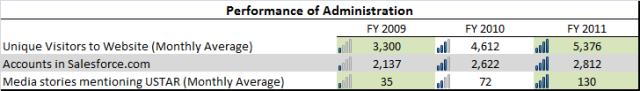 USTAR Administration Metrics